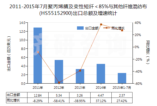 2011-2015年7月聚丙烯腈及變性短纖<85%與其他纖維混紡布(HS55152900)出口總額及增速統(tǒng)計 2011-2015年7月聚丙烯腈及變性短纖<85%與其他纖維混紡布(HS55152900)出口總額及增速統(tǒng)計